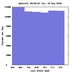 Weekly Second Life signups for week 32, 2010